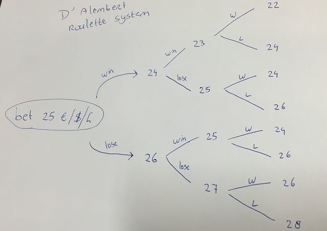 d-alembert roulette strategy